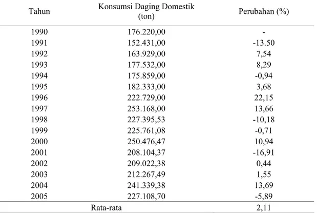 Tabel 2. Konsumsi Daging di Indonesia 