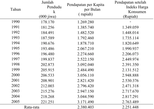 Tabel 3. Jumlah Penduduk dan Pendapatan per Kapita di Indonesia 