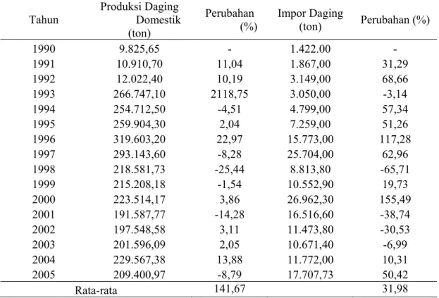 Tabel 4. Produksi dan Impor Daging Sapi di Indonesia 