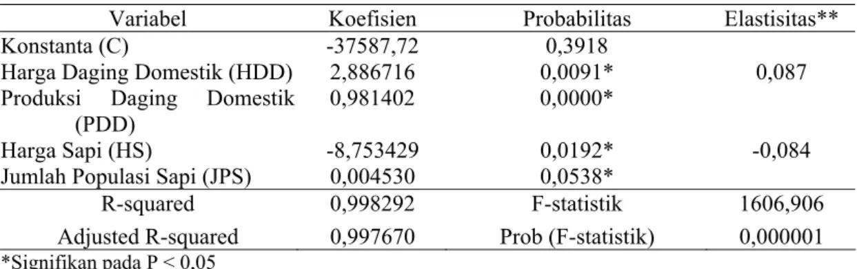 Tabel 6. Penduga Parameter Model Penawaran Daging Sapi 