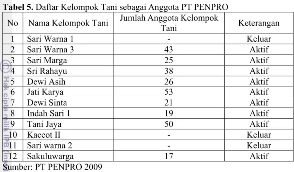 Tabel 5. Daftar Kelompok Tani sebagai Anggota PT PENPRO No Nama Kelompok Tani Jumlah Anggota Kelompok