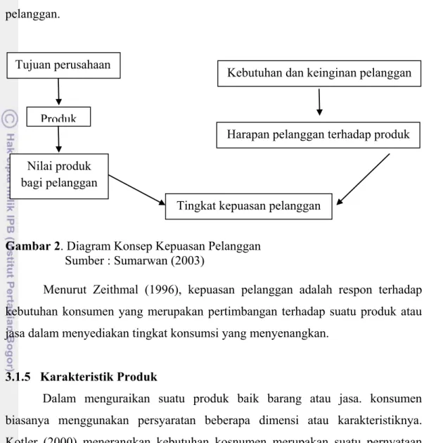 Gambar 2. Diagram Konsep Kepuasan Pelanggan  Sumber : Sumarwan (2003) 
