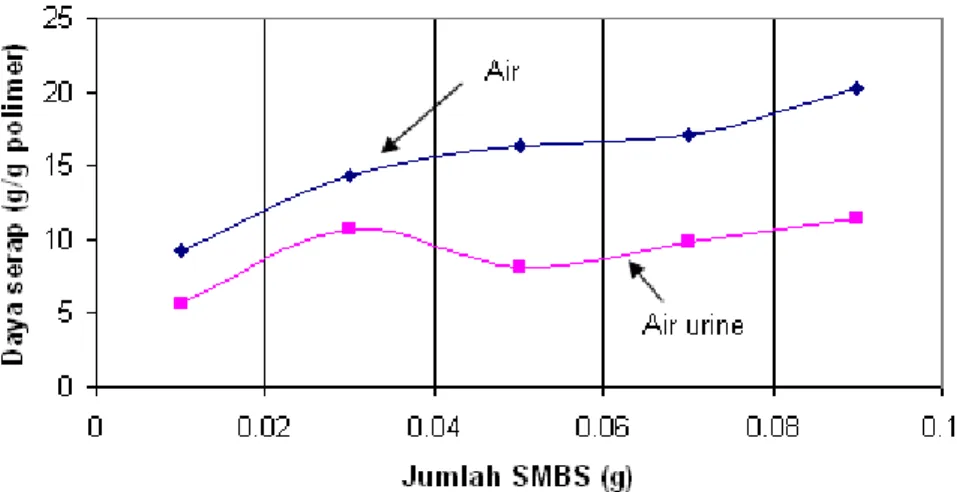 Gambar 6. Hubungan jumlah SMBS dengan daya serap hidrogel  terhadap air dan air urin  