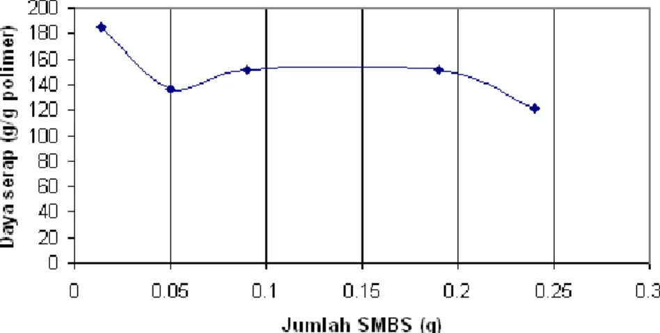 Gambar 7. Hubungan jumlah SMBS dengan daya serap hidrogel  terhadap air. Jumlah SMBS pada 0,014 g menghasilkan  daya serap tertinggi
