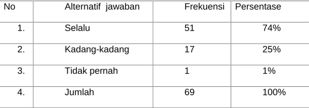Tabel 4.16 Datang tepat waktu