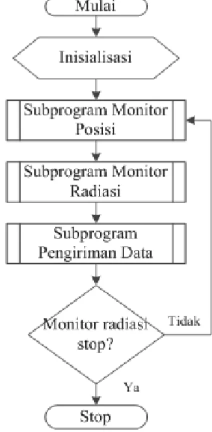 Diagram  alir  program  robot  tank  ditunjukkan  pada Gambar 4. 