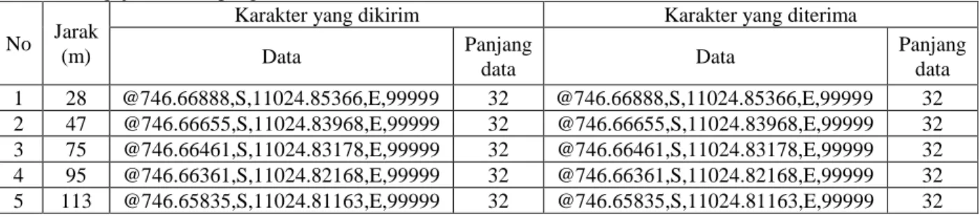 Tabel 5. Pengujian modul pengiriman data 