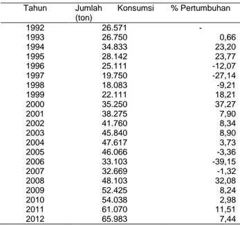 Tabel  2.    Konsumsi  Daging  Sapi  Di  Provinsi  Sumatera   Selatan Pada Tahun 1992-2012 