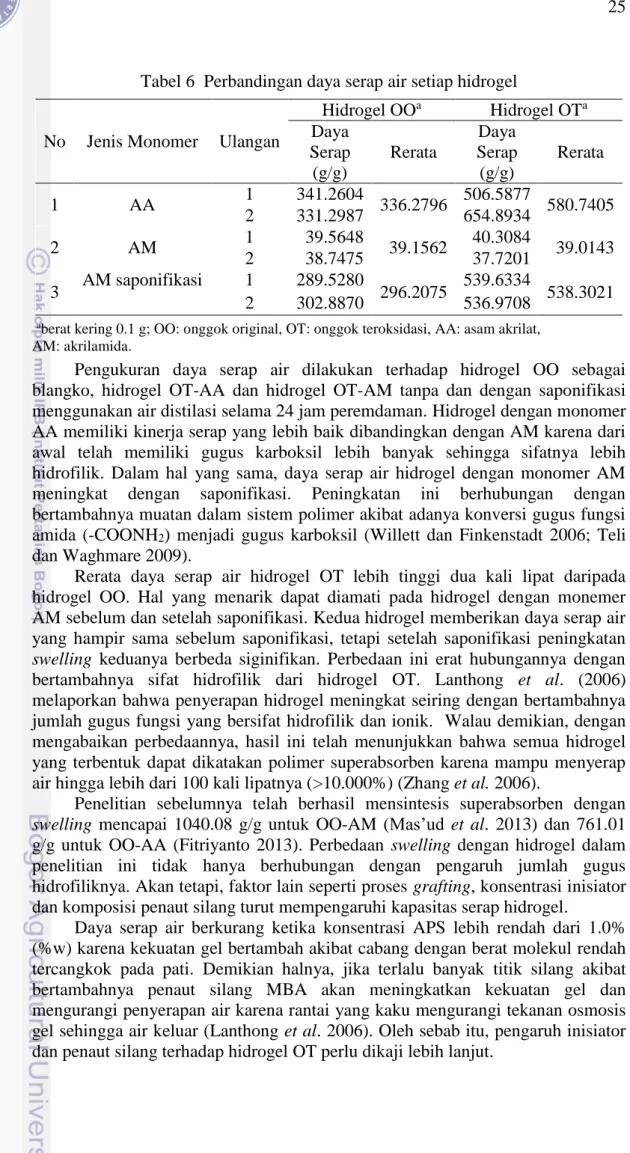 Tabel 6  Perbandingan daya serap air setiap hidrogel 