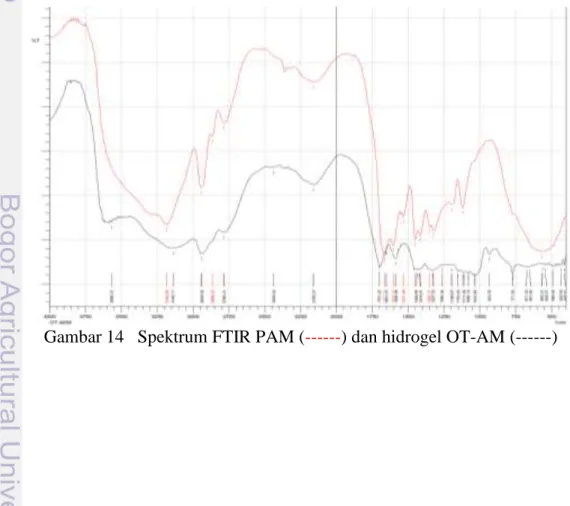 Gambar 14   Spektrum FTIR PAM (------) dan hidrogel OT-AM (------) 