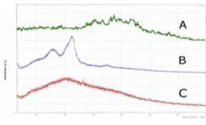 Gambar 2. Difraktogram monomer asam akrilat  (A),  selulosa  hasil  preparasi    (B),  dan  polimer  superabsorben hasil sintesis (C) 