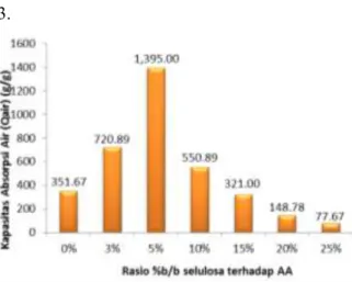 Gambar  3.  Grafik  hubungan  variasi  persen  berat  selulosa  terhadap  berat  asam    akrilat  dengan kapasitas absorpsi air 