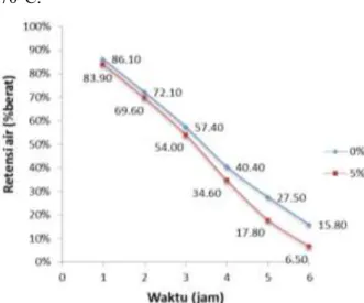 Gambar  6.  Grafik  hubungan  waktu  pemanasan  terhadap retensi air polimer superabsorben 