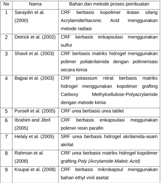 Tabel 1.1 Studi pembuatan CRF 
