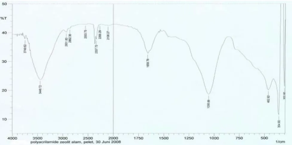 Gambar 5 menunjukkan hasil analisis FTIR pada sampel komposit  superabsorben poliacrilamida-zeolit
