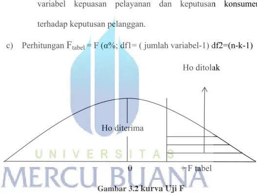 Gambar 3.2  kurva Uji F 