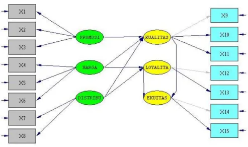 Gambar 1. Model Hipotetis Struktural Ekuitas Merek Frestea (Model dimodifikasi dari Yoo  et al