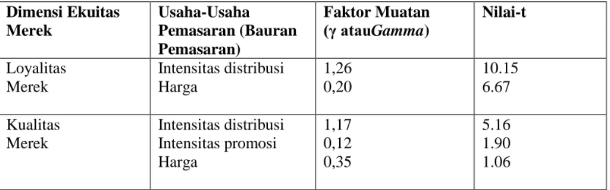 Tabel  6.  Faktor  muatan  γ  (Gamma)  dan  nilai-t  dalam  hubungan  dimensi-dimensi                ekuitas merek dengan usaha-usaha pemasaran 