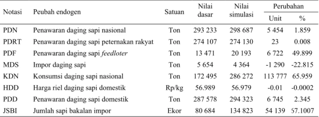 Tabel 4.  Hasil simulasi kebijakan trend populasi penduduk 10 tahun (16,1%) terhadap perubahan model  ekonomi daging sapi di indonesia, tahun 1981–2000 