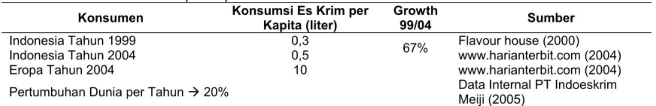 Tabel 1.  Konsumsi es krim per kapita di Indonesia tahun 1999 dan 2004  Konsumen  Konsumsi Es Krim per 