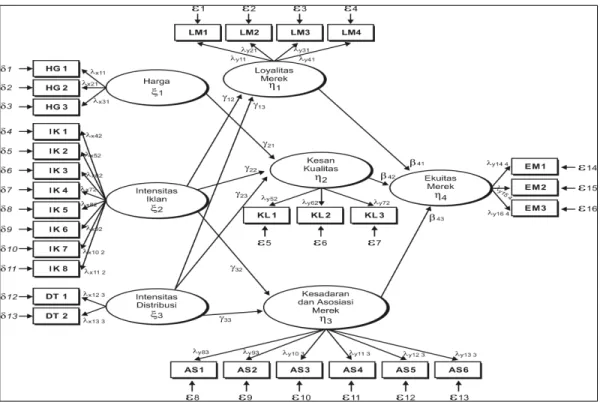 Gambar 1. Model Hipotetis Struktural Ekuitas Merek Indoeskrim Meiji  (Model dimodifikasi dari Yoo et al