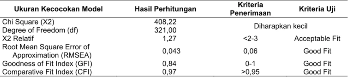 Tabel 4.  Hasil uji kecocokan model