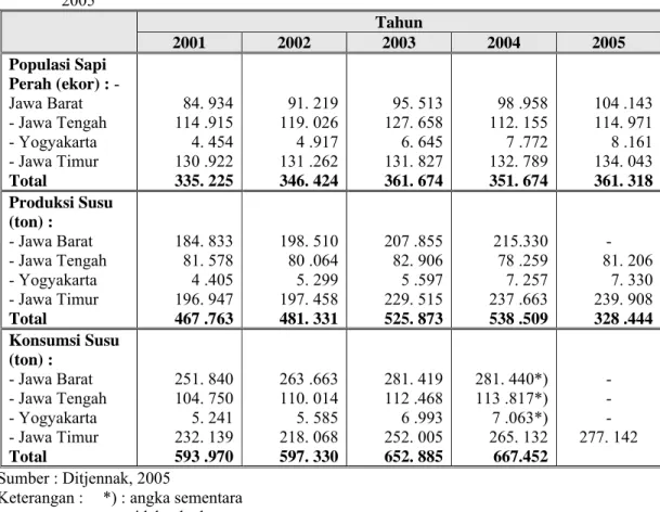Tabel 1.   Perkembangan Populasi Sapi Perah, Produksi dan Konsumsi Susu di Jawa, Tahun 2001- 2001-2005  Tahun  2001  2002  2003  2004  2005  Populasi Sapi  Perah (ekor) : -  Jawa Barat  - Jawa Tengah  - Yogyakarta  - Jawa Timur  Total   84