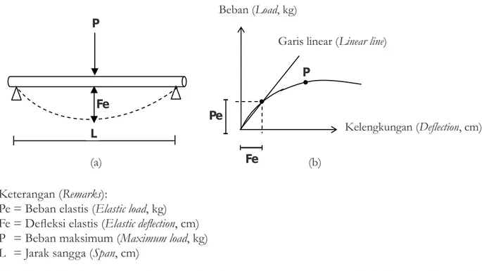Figure 1. Loading work during the static-bending test (a) and graphic relating load to deﬂection (b)