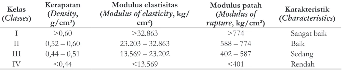 Table 2. Classiﬁcation of physical and mechanical properties of rattan 