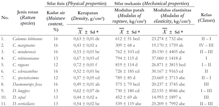 Table 4.  Result  of  Honestly  Signiﬁcant  Diﬀerence  (HSD)  test  on  physical  and  mechanical  properties of 11 rattan species