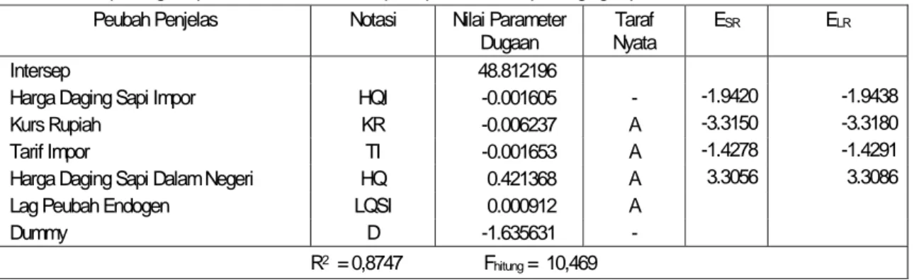 Tabel 4.  Hasil pendugaan parameter dan elastisitas pada persamaan Impor daging sapi Indonesia, 1970 - 1999   Peubah Penjelas  Notasi  Nilai Parameter 