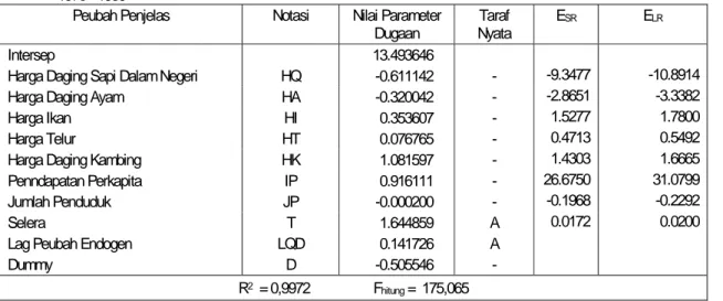 Tabel 5.  Hasil pendugaan parameter dan elastisitas pada persamaan permintaan daging sapi dalam negeri,                  1970 - 1999  