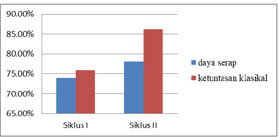 Gambar 2. Diagram Perbandingan  Hasil Belajar Siklus I dan Siklus II 