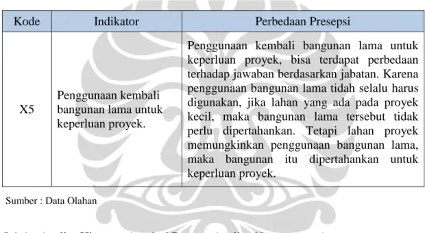 Tabel 5.12 Perbedaan Presepsi akibat Tingkatan Jabatan 