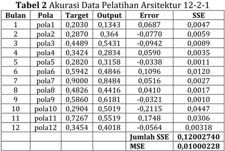 Tabel 3 Akurasi Data Pengujian Arsitektur 12-2-1 