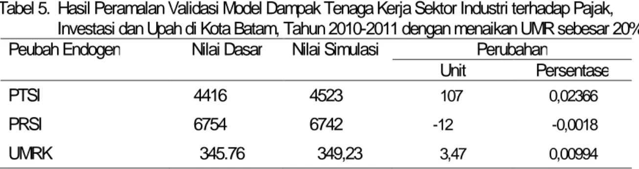 Tabel 5.  Hasil Peramalan Validasi Model Dampak Tenaga Kerja Sektor Industri terhadap Pajak,  Investasi dan Upah di Kota Batam, Tahun 2010-2011 dengan menaikan UMR sebesar 20% 
