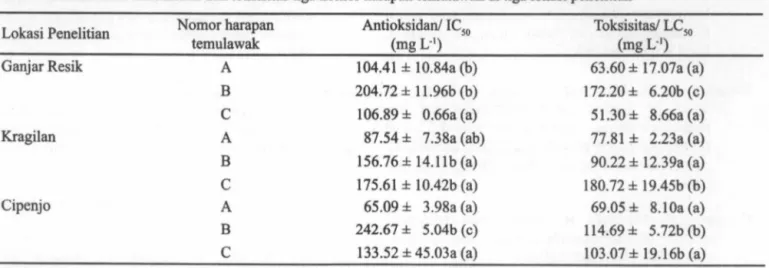 Tabel  4  menunjukkan  aktivitas  antioksidan  dan  toksisitas  tiga  nomor harapan  temulawak pada  tiga  lokasi  budidaya