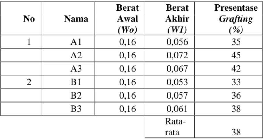 Tabel 1.1 Persentase Hasil Uji Grafting 