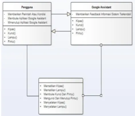 Gambar 12. Class Diagram  3.4 Rancangan Alat 