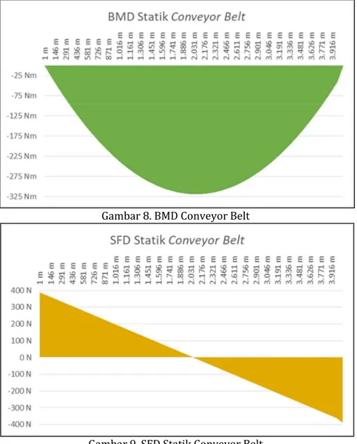 Gambar 8. BMD Conveyor Belt 