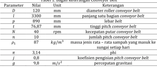 Tabel 1. Bagan Keterangan Conveyor Belt 