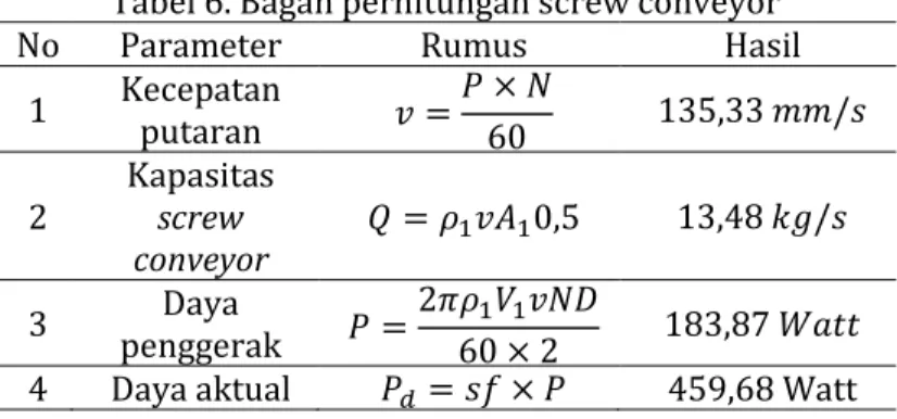 Tabel 6. Bagan perhitungan screw conveyor 