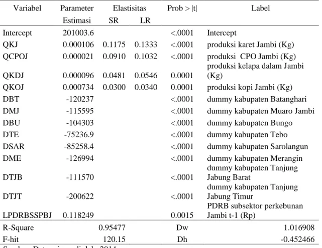 Tabel 7. Dampak Peningkatan Areal Karet Jambi sebesar 6 persen terhadap Perekonomi-                  an Provinsi Jambi 