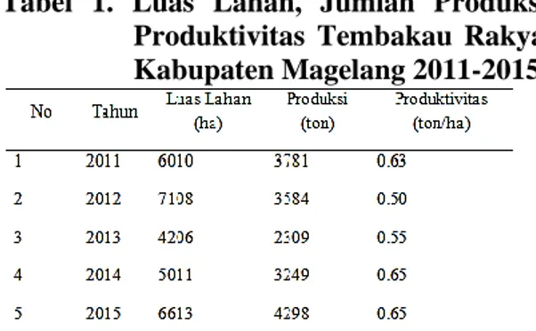 Tabel  1.  Luas  Lahan,  Jumlah  Produksi,  Produktivitas  Tembakau  Rakyat  Kabupaten Magelang 2011-2015 