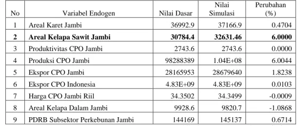 Tabel  1.  Dampak  Peningkatan  Areal  Kelapa  Sawit  Jambi  sebesar  6  persen  terhadap  komoditas  lainnya  dan Perekonomian Provinsi Jambi 