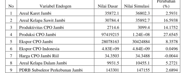 Tabel 3. Dampak Penurunan Suku Bunga Bank sebesar 5 persen terhadap Perekonomian Provinsi Jambi  No  Variabel Endogen  Nilai Dasar   Nilai Simulasi 
