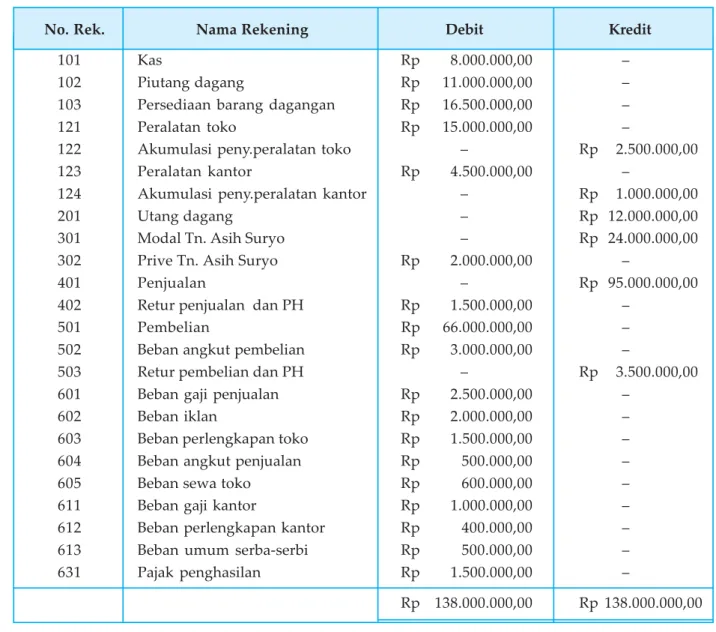 Tabel 2.2 PD. ASIH JAYA, Semarang