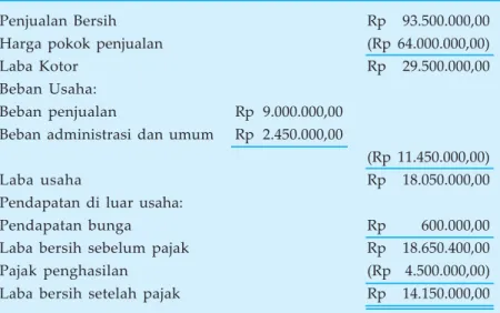 Tabel 2.5 PD Asih Jaya, Semarang Laporan Laba/Rugi