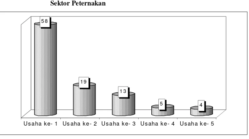 Grafik 4.1.  Jumlah Koperasi di Jawa Barat Berdasarkan Prioritas Usaha 