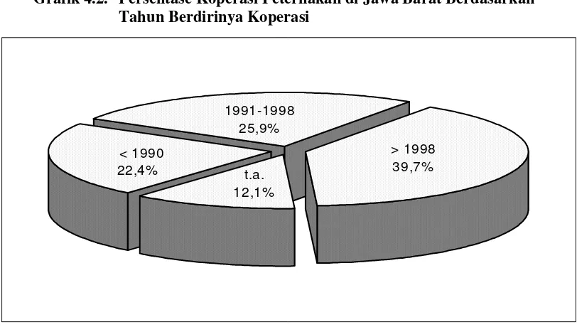 Grafik 4.2.  Persentase Koperasi Peternakan di Jawa Barat Berdasarkan 